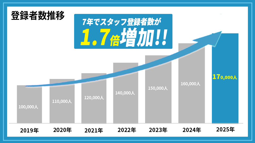 登録者推移グラフ