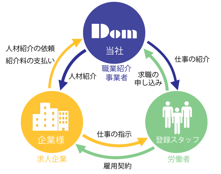 人材紹介の仕組み