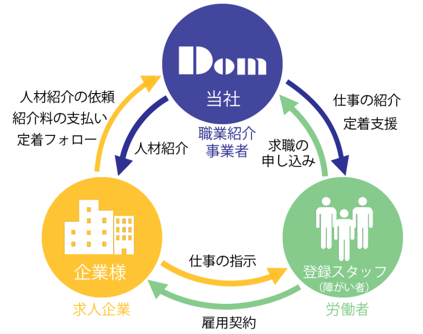 人材紹介の仕組み